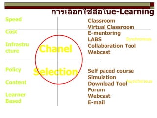 การเลือกใช้สื่อใน e-Learning Synchronous Asynchonous Speed Cost Infrastructure Policy Content Learner Based Chanel Selection Classroom Virtual Classroom E-mentoring LABS Collaboration Tool Webcast Self paced course Simulation Download Tool Forum Webcast E-mail 