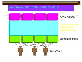 Developments in the content chain Program maker Internet  provider Website owner Internet host Channel Cable- operator Distributer Telecom operator Author Broadcast organisation Publisher Users/Viewer Distribution media A/V/D-material Format conversion classification logical ordering 