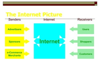 The Internet Picture Senders Internet Receivers Internet Advertisers Sponsors e-Commerce Merchants Users Shoppers Customers 