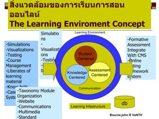 สิ่งแวดล้อมของการเรียนการสอนออนไลน์  The Learning Enviroment Concept -Simulations -Visualizations -Testing -Know bots Bourne,john R VaNTH -Simulations -Visualizations -Testing -Course Management -Liberates of  learning material -Know bots -Case Study Systems Student  Centered Knowledge Centered Assessment Centered -Taxonomy Module Organization -Website -Communications -Multimedia -Standard -Formative Assessment Integrate With CMS -Online testing Homework system Communication Learning Environment Learning Infastructure  db 