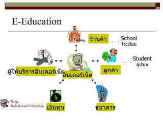 E-Education School โรงเรียน Student ผู้เรียน ร้านค้า ลูกค้า ธนาคาร เงินทุน ผู้ให้บริการอินเตอร์เน็ต อินเตอร์เน็ต 