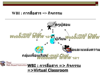 WBI :  การสื่อสาร  =>  กิจกรรม ครูผู้สอน ผู้เรียน สื่อและแหล่งความรู้ กลุ่มเพื่อนเรียน WBI :  การสื่อสาร  =>  กิจกรรม  =>Virtual Classroom . E-mail Chat  Webboard  WWW  ฯลฯ E-mail Chat  Webboard  WWW  ฯลฯ E-mail Chat  Webboard  WWW  ฯลฯ 