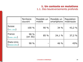 L’innovation en bibliothèque 10
1. Un contexte en mutations
1.1. Des bouleversements profonds
Territoire
couvert
Possède un
mobile
Possède un
smartphone
Population
mobinaute
Suisse
(OFS – 2010)
100 % 90 % 34 % 43,2 %
France
(Credoc - 2011)
98 %
(en 3G)
85 % 24,1 % 37,2 %
États-Unis
(Nielsen-2011)
98 % - 46 % 45%
 