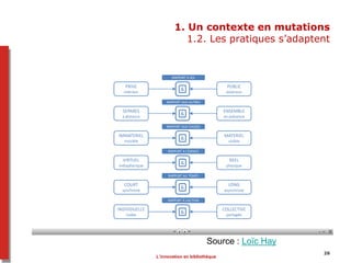 1. Un contexte en mutations
1.2. Les pratiques s’adaptent
Source : Loïc Hay
L’innovation en bibliothèque
26
 
