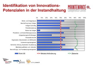 Identifikation von Innovations-
Potenzialen in der Instandhaltung
0% 10% 20% 30% 40% 50% 60% 70% 80% 90% 100%
Werks- und A...