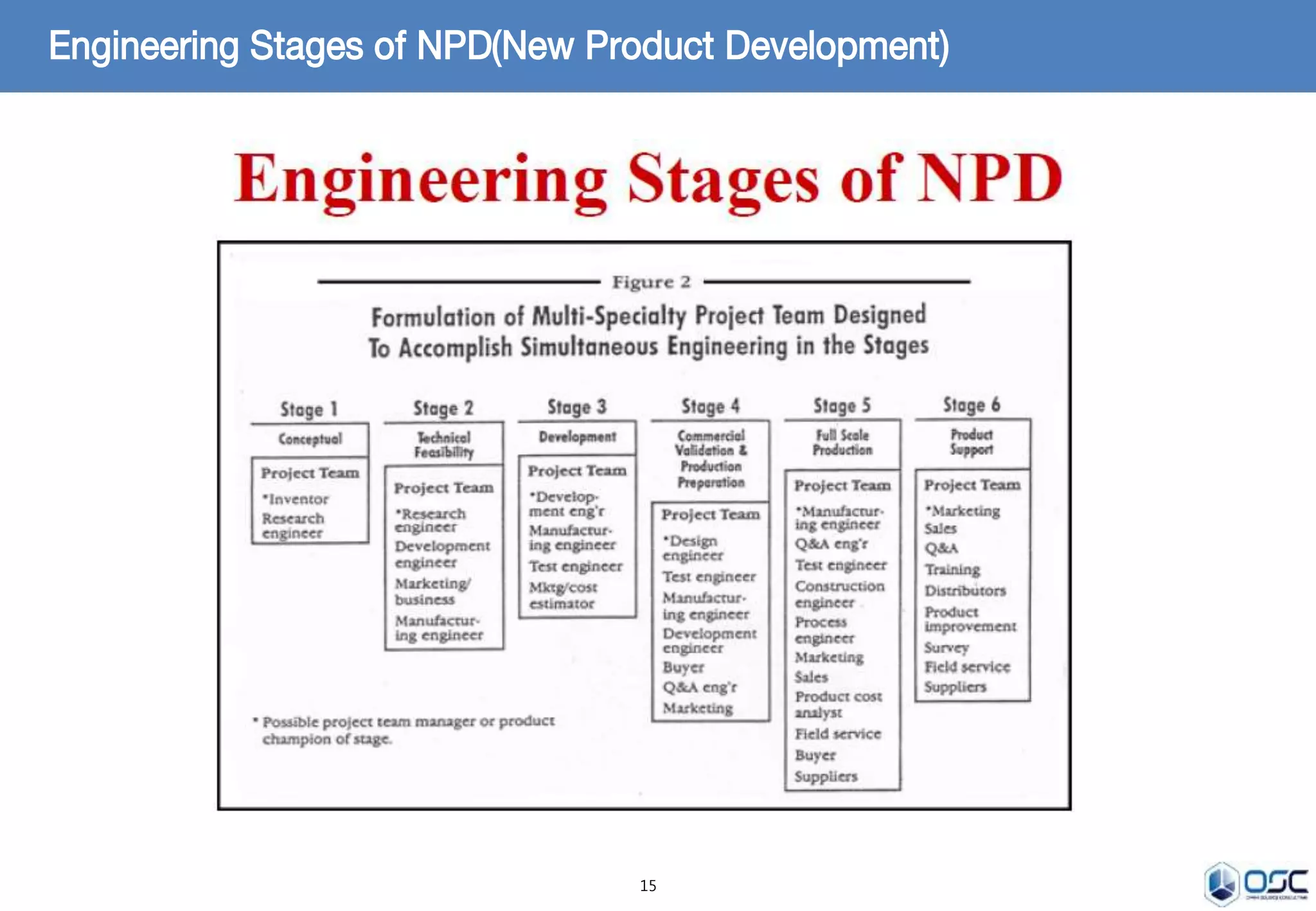 Engineering Stages of NPD(New Product Development) 
15 
 