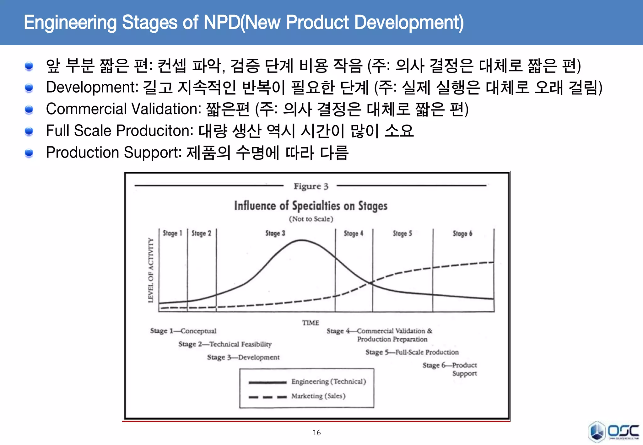 Engineering Stages of NPD(New Product Development) 
앞 부분 짧은 편: 컨셉 파악, 검증 단계 비용 작음 (주: 의사 결정은 대체로 짧은 편) 
Development: 길고 지속적인 반복이 필요한 단계 (주: 실제 실행은 대체로 오래 걸림) 
Commercial Validation: 짧은편 (주: 의사 결정은 대체로 짧은 편) 
Full Scale Produciton: 대량 생산 역시 시간이 많이 소요 
Production Support: 제품의 수명에 따라 다름 
16 
 