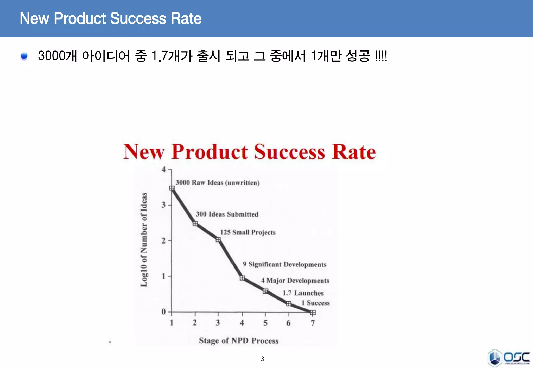 3000개 아이디어 중 1.7개가 출시 되고 그 중에서 1개만 성공 !!!! 
3 
New Product Success Rate 
 