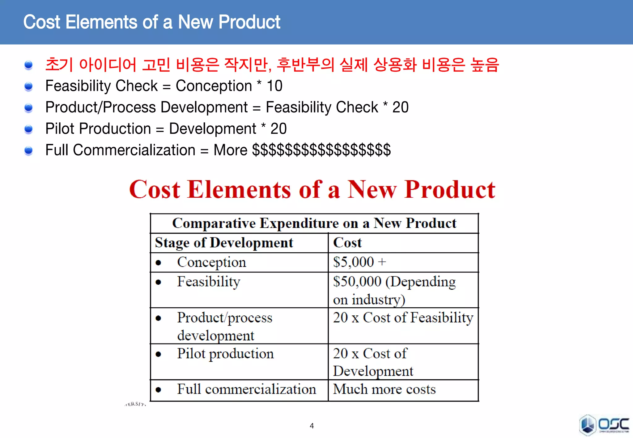 초기 아이디어 고민 비용은 작지만, 후반부의 실제 상용화 비용은 높음 
Feasibility Check = Conception * 10 
Product/Process Development = Feasibility Check * 20 
Pilot Production = Development * 20 
Full Commercialization = More $$$$$$$$$$$$$$$$$ 
4 
Cost Elements of a New Product 
 