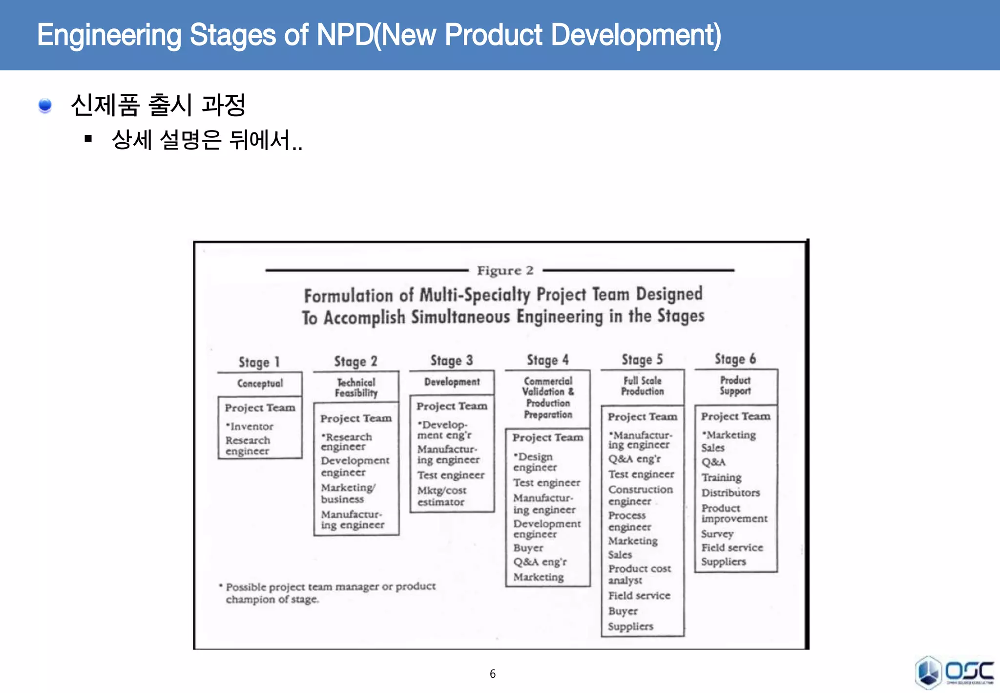 Engineering Stages of NPD(New Product Development) 
6 
신제품 출시 과정 
 상세 설명은 뒤에서.. 
 