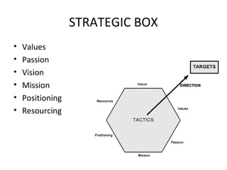 STRATEGIC BOX
•   Values
•   Passion
•   Vision
•   Mission
•   Positioning
•   Resourcing
 