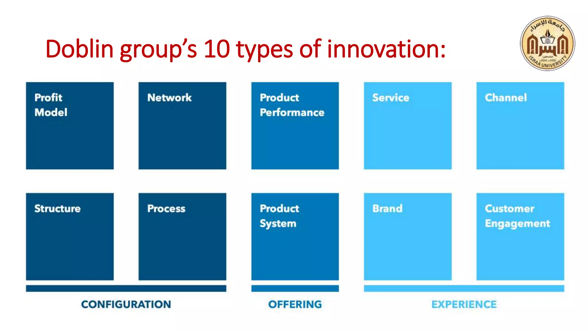 13
Introduction tothe concepts of Creativity & Innovation, by Kamal M. AL MASRI
Doblin group’s 10 types of innovation:
 