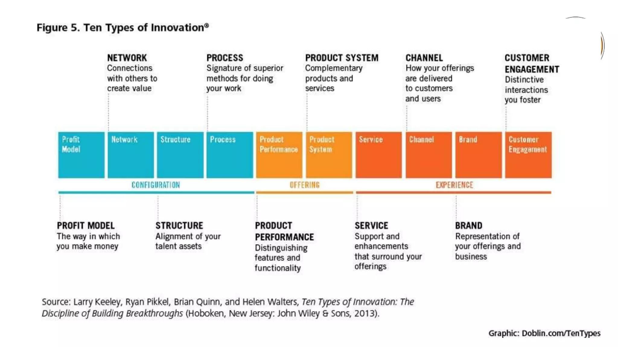 15
Introduction tothe concepts of Creativity & Innovation, by Kamal M. AL MASRI
•Ten Types of Innovation:The Discipline of
Building Breakthroughsis the culmination of
thirty years of analysis and research.
 