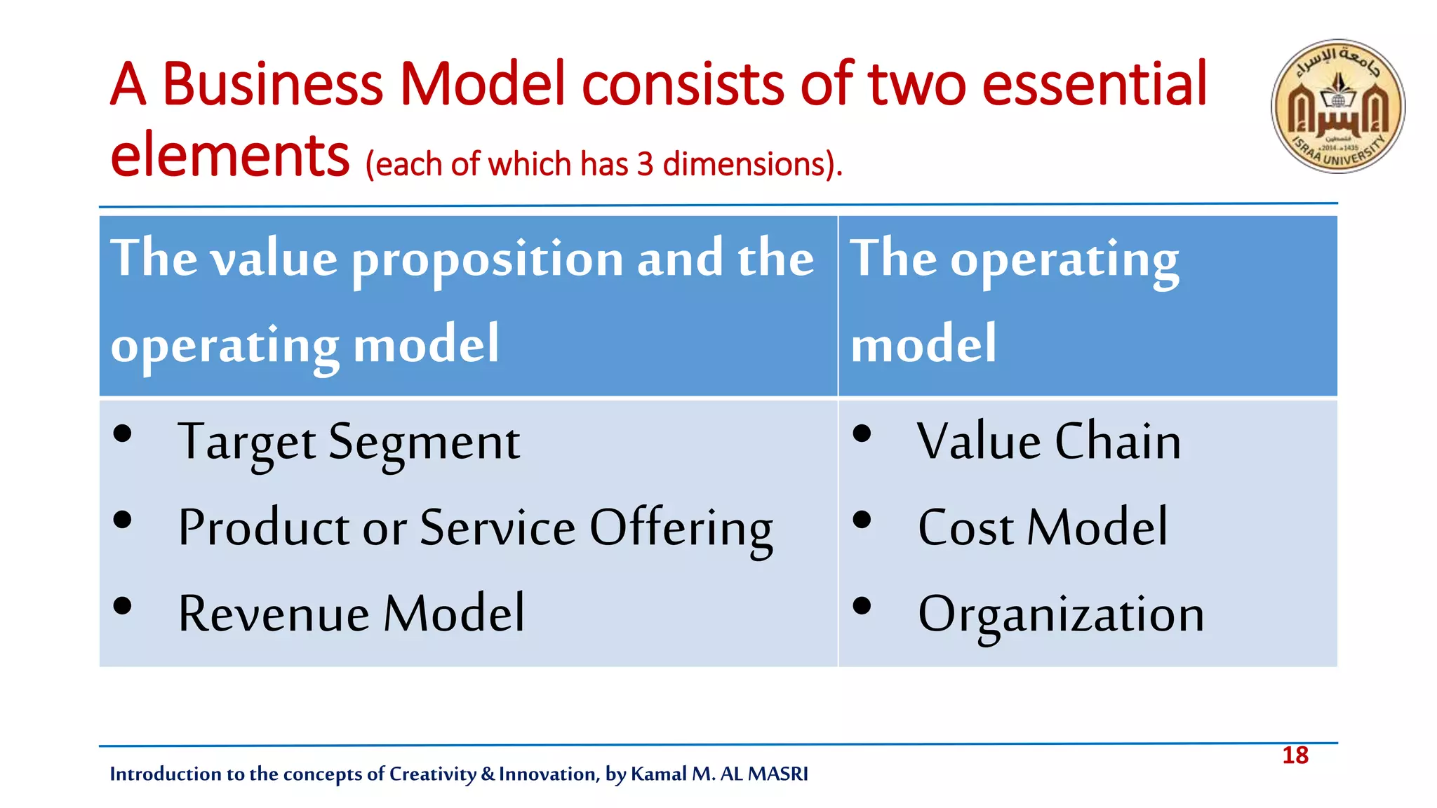 18
Introduction tothe concepts of Creativity & Innovation, by Kamal M. AL MASRI
A Business Model consists of two essential
elements (each of which has 3 dimensions).
The operating
model
The value proposition and the
operating model
• Value Chain
• Cost Model
• Organization
• Target Segment
• Product or Service Offering
• Revenue Model
 