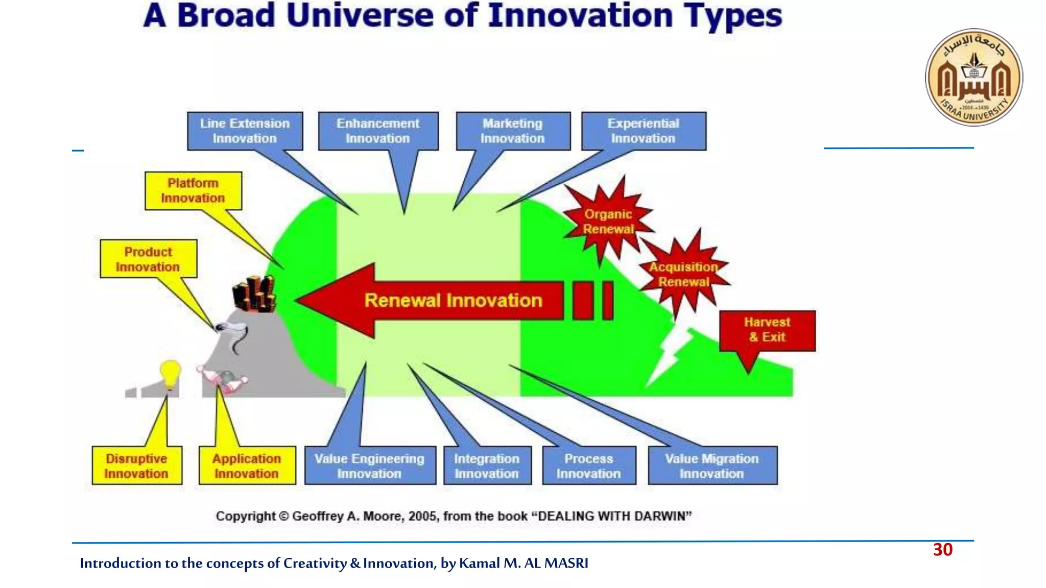 30
Introduction tothe concepts of Creativity & Innovation, by Kamal M. AL MASRI
 