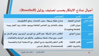 57‫د‬ ‫واإلبداع‬‫االبتكار‬.‫ي‬‫املصر‬ ‫محمد‬ ‫كمال‬
‫بحسب‬‫االبتكار‬ ‫نماذج‬ ‫أجيال‬‫تصنيف‬‫ثيل‬‫و‬‫ر‬(Rowthell):
‫الجيل‬‫االسم‬‫الخصائص‬
‫ل‬‫األو‬/‫الثاني‬‫الخطية‬ ‫النماذج‬‫التكنولوجيا‬ ‫ودفع‬ ،‫الحاجات‬ ‫سحب‬ ،‫بسيطة‬ ‫ية‬
ّ
‫خط‬ ‫نماذج‬.
‫الثالث‬‫اقتران‬ ‫نموذج‬
(CouplingModel)
‫الفع‬ ‫دود‬‫ر‬ ‫حلقات‬ ‫وبوجود‬ ‫املختلفة‬‫العناصر‬ ‫بين‬ ‫بالتفاعل‬ ‫يعترف‬‫بينهما‬ ‫ل‬.
‫الرابع‬‫ي‬‫التواز‬ ‫نموذج‬‫دين‬‫ر‬‫املو‬ ‫مع‬ ‫األعلى‬‫نحو‬ ،‫الشركة‬ ‫داخل‬ ‫التكامل‬،‫الرئيسيين‬‫األ‬‫ونحو‬‫مع‬ ‫سفل‬
،‫بين‬ِّ
ّ
‫ومتطل‬ ‫نشطاء‬ ‫عمالء‬ ‫ومع‬ ،‫املصب‬‫والتركيز‬‫والت‬ ‫ابط‬‫و‬‫الر‬ ‫على‬‫حالفات‬.
‫الخامس‬‫األنظمة‬ ‫تكامل‬
‫املكثف‬ ‫والتشبيك‬
‫النظم‬ ‫تكامل‬‫والتشبيك‬‫واملخص‬ ‫املرنة‬ ‫االستجابة‬ ‫مع‬ ،‫النطاق‬ ‫واسع‬‫صة‬
(Customized)‫املستمر‬‫واالبتكار‬ ،.
 