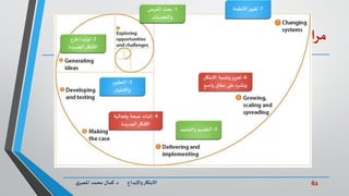 62‫د‬ ‫واإلبداع‬‫االبتكار‬.‫ي‬‫املصر‬ ‫محمد‬ ‫كمال‬
‫مراحل‬‫االبتكار‬...
1-‫الفرص‬ ‫بحث‬
‫والتحديات‬
2-‫توليد‬/‫طرح‬
‫الجديدة‬‫األفكار‬
3-‫التطوير‬
‫واالختبار‬
4-‫وفعالية‬ ‫صحة‬ ‫إثبات‬
‫الجديدة‬‫األفكار‬
6-‫االبتك‬ ‫وتنمية‬‫تعزيز‬‫ار‬
‫واسع‬ ‫نطاق‬ ‫على‬ ‫ونشره‬
5-‫والتنفي‬ ‫التقديم‬‫ذ‬
7-‫األنظمة‬‫تغيير‬
 