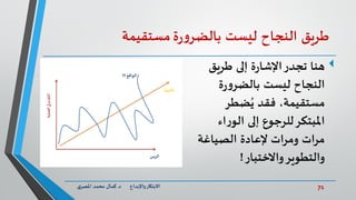 71‫د‬ ‫واإلبداع‬‫االبتكار‬.‫ي‬‫املصر‬ ‫محمد‬ ‫كمال‬
‫طريق‬‫النجاح‬‫ليست‬‫ة‬‫ر‬‫و‬‫بالضر‬‫مستقيمة‬
‫طريق‬ ‫إلى‬ ‫ة‬‫ر‬‫اإلشا‬‫تجدر‬ ‫هنا‬
‫ة‬‫ر‬‫و‬‫بالضر‬ ‫ليست‬ ‫النجاح‬
‫ضطر‬ُ‫ي‬ ‫فقد‬ ،‫مستقيمة‬
‫اء‬‫ر‬‫الو‬ ‫إلى‬ ‫للرجوع‬‫املبتكر‬
‫الصياغة‬ ‫إلعادة‬ ‫ومرات‬ ‫مرات‬
‫واالختبار‬‫والتطوير‬!
‫ل‬‫املأمو‬
‫الواقع‬!!!
‫الزمن‬
‫العملية‬‫في‬‫م‬ّ‫التقد‬
 