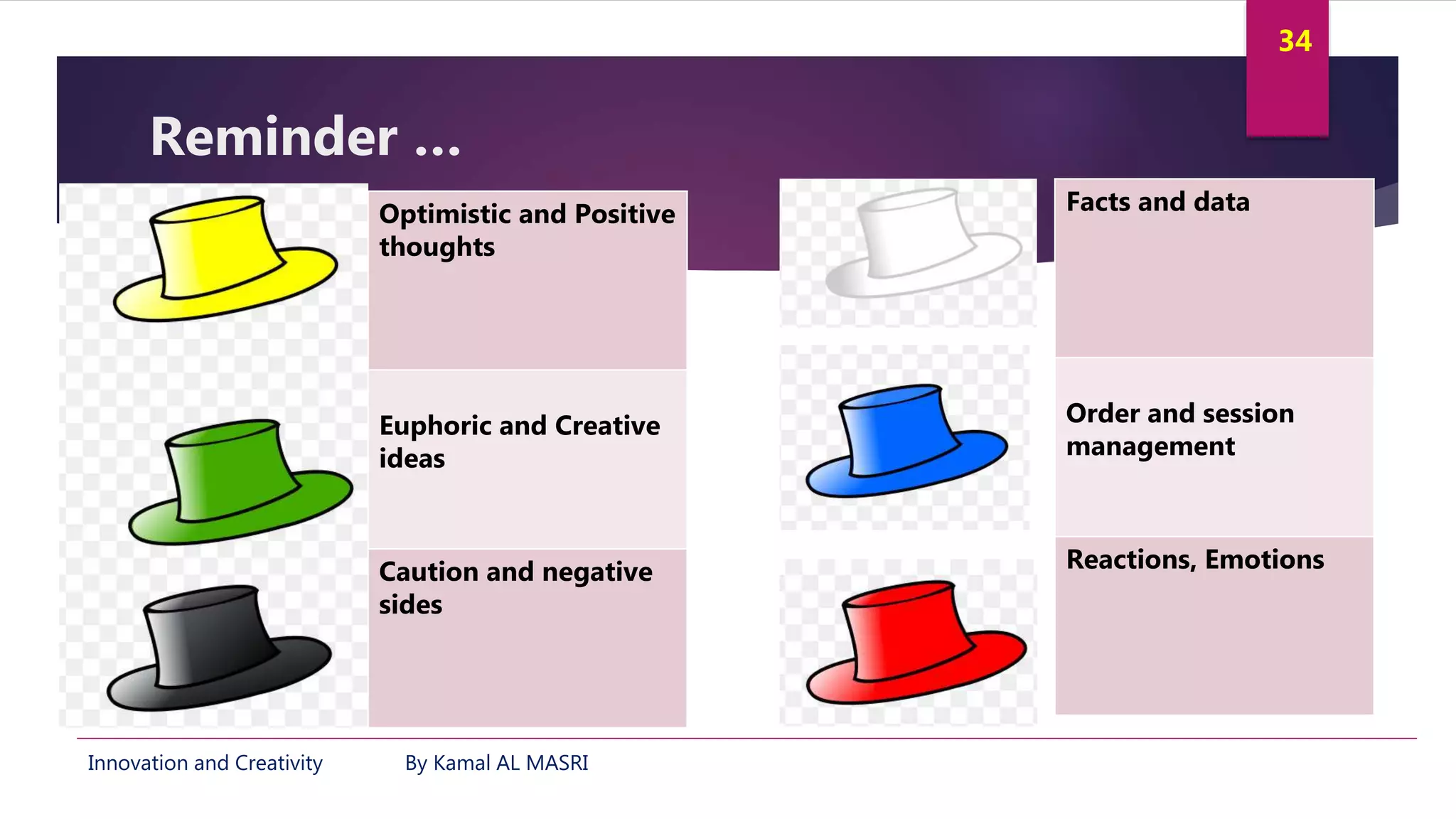 Innovation and Creativity By Kamal AL MASRI
34
Reminder …
Optimistic and Positive
thoughts
Euphoric and Creative
ideas
Caution and negative
sides
Facts and data
Order and session
management
Reactions, Emotions
 