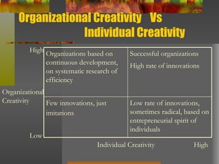 Organizational Creativity  Vs  Individual Creativity Organizational Creativity High Low Individual Creativity High Low rate of innovations, sometimes radical, based on entrepreneurial spirit of individuals Few innovations, just imitations   Successful organizations  High rate of innovations   Organizations based on continuous development, on systematic research of efficiency   