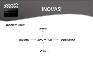 INOVASI

Komponen inovasi
                      Culture



          Resources   INNOVATION   Infrastruktur



                       Process
 