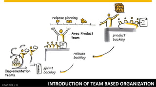 Improve ratio of
          planning and                  Incorporate
          execution                     early
                                        feedbacks


         Build quality
         into products                  Train coaches
         from the inside                within the
         out.                           organization



© SAP 2012 | AG. All rights reserved.
   ©  2012 SAP 10                            WHAT	
  WE	
  HAVE	
  LEARNED	
  	
  
                                                                             10
 