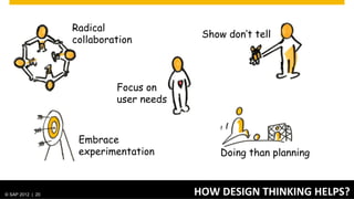 Innovation Goals                  Business
                                                  orientation




      Time &
      resources                         Metrics



                                                      Access to the customers and
                                                      technology



© SAP 2012 | AG. All rights reserved.
   ©  2012 SAP 20                                      INNOVATION	
  CULTURE	
  20
 