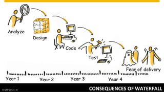 release planning



                                                                        Chief Product
                                                         Area Product
                                                                        teamproduct
                                                         team
                                                                           backlog



                                                          release
                                                          backlog


                                        sprint
   Implementation                       backlog
   teams

© SAP 2012 | AG. All rights reserved.
   ©  2012 SAP 8                          INTRODUCTION	
  OF	
  TEAM	
  BASED	
  ORGANIZATION	
  
                                                                                              8
 