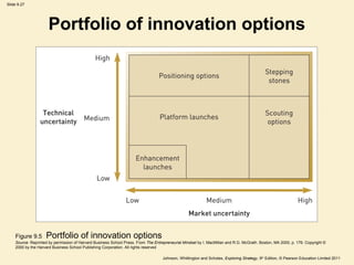 Slide 9.27




                     Portfolio of innovation options




    Figure 9.5      Portfolio of innovation option...