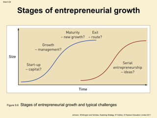 Slide 9.28




             Stages of entrepreneurial growth




    Figure 9.6   Stages of entrepreneurial growth and typ...