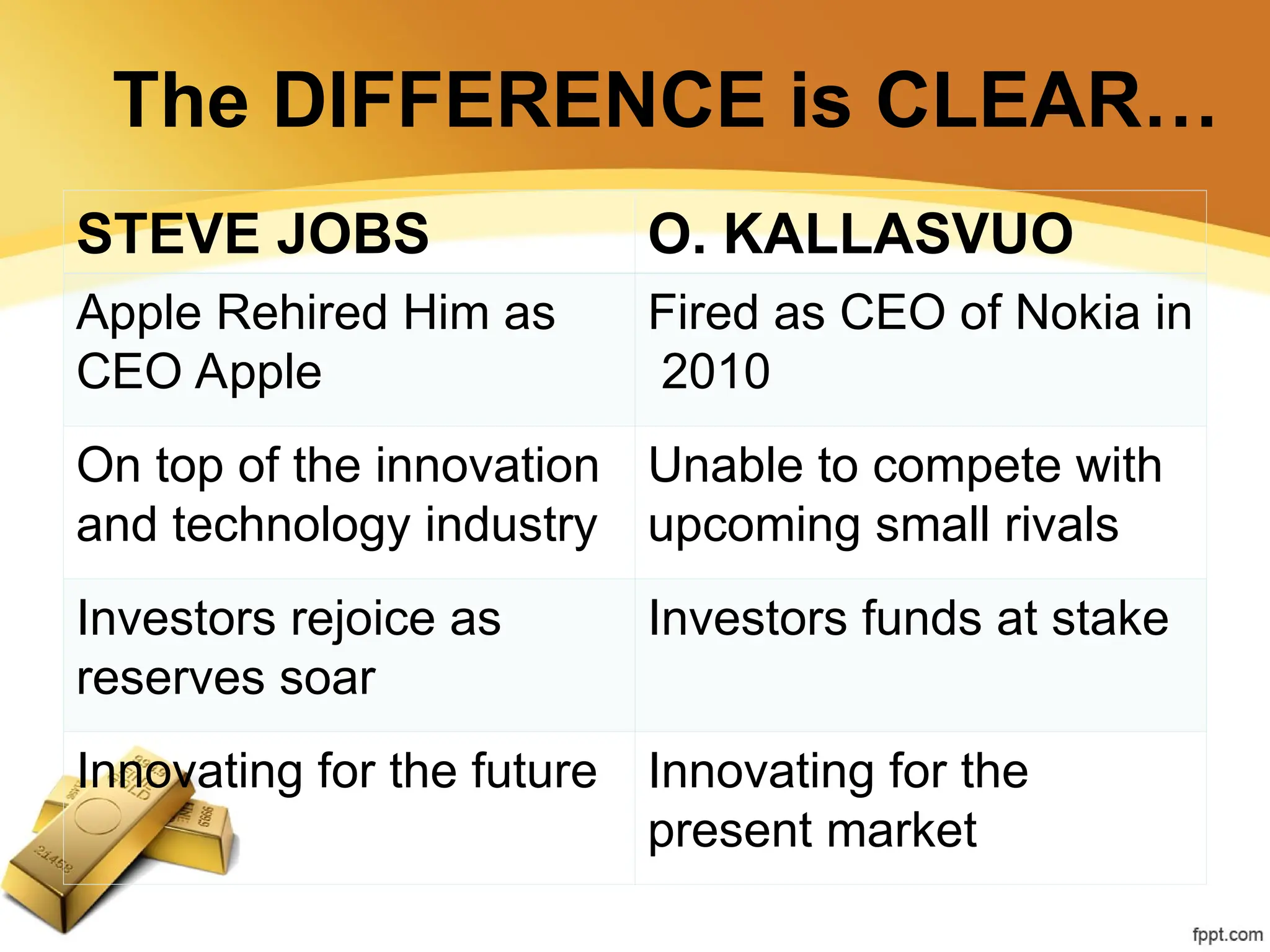 The DIFFERENCE is CLEAR…
STEVE JOBS O. KALLASVUO
Apple Rehired Him as
CEO Apple
Fired as CEO of Nokia in
2010
On top of the innovation
and technology industry
Unable to compete with
upcoming small rivals
Investors rejoice as
reserves soar
Investors funds at stake
Innovating for the future Innovating for the
present market
 