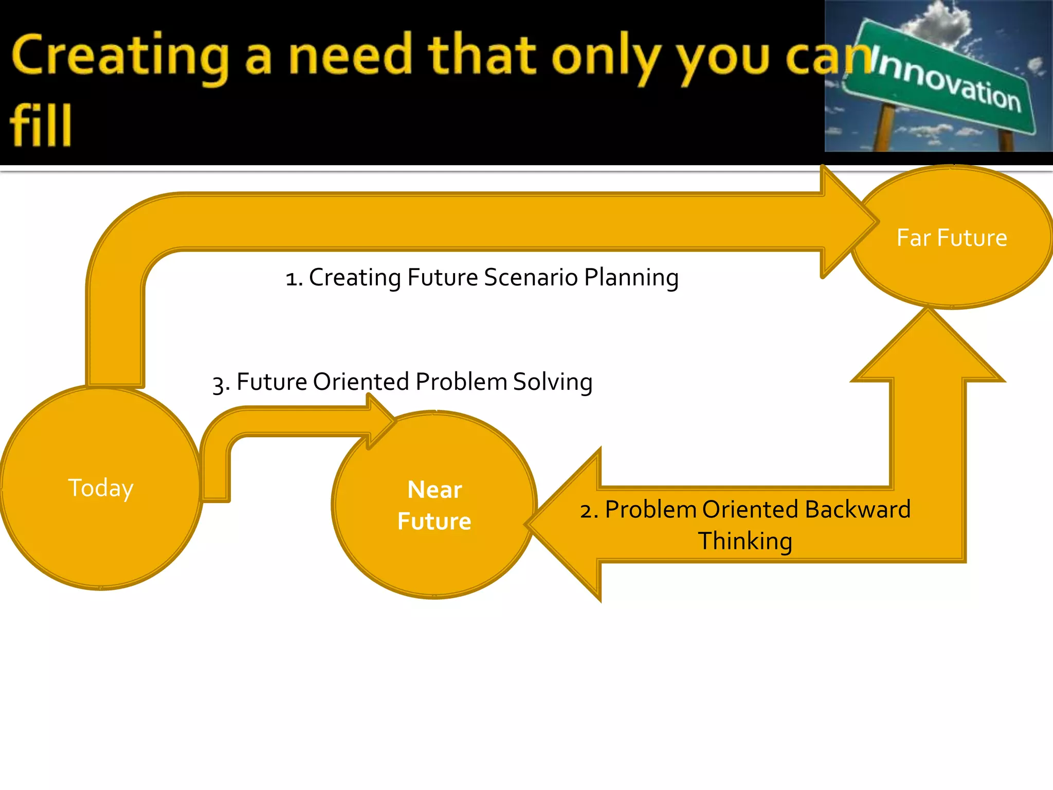 Far Future
              1. Creating Future Scenario Planning


        3. Future Oriented Problem Solving



Today                    Near
                        Future          2. Problem Oriented Backward
                                                  Thinking
 