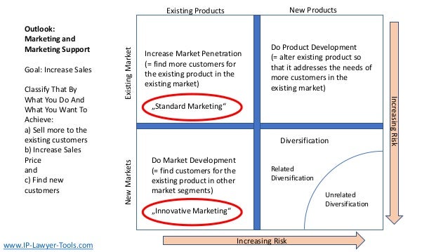 Existing Products New Products
Existing
Market
New
Markets
Increasing Risk
Increasing
Risk
Increase Market Penetration
(= find more customers for
the existing product in the
existing market)
Do Market Development
(= find customers for the
existing product in other
market segments)
Do Product Development
(= alter existing product so
that it addresses the needs of
more customers in the
existing market)
Diversification
www.IP-Lawyer-Tools.com
„Innovative Marketing“
„Standard Marketing“
Related
Diversification
Unrelated
Diversification
Outlook:
Marketing and
Marketing Support
Goal: Increase Sales
Classify That By
What You Do And
What You Want To
Achieve:
a) Sell more to the
existing customers
b) Increase Sales
Price
and
c) Find new
customers
 