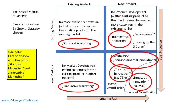Existing Products New Products
Existing
Market
New
Markets
Increasing Risk
Increasing
Risk
Increase Market Penetration
(= find more customers for
the existing product in the
existing market)
Do Market Development
(= find customers for the
existing product in other
markets)
Do Product Development
(= alter existing product so
that it addresses the needs of
more customers in the
existing market)
„Development“
„Incremental
Innovation“
Diversification
(= „non-incremental innovation“)
„Transfer
Innovation“
(ca. 75%) „Breakout
Innovation“
(ca. 25%)
The Ansoff Matrix
re-visited:
Classify Innovation
By Growth Strategy
chosen
„moving up the
S-Curve“
www.IP-Lawyer-Tools.com
Related
Diversification
Unrelated Diversification
„Innovative Marketing“
„Standard Marketing“
side note:
I am not happy
with the terms
„Standard
Marketing“ and
„Innovative
Marketing“
 