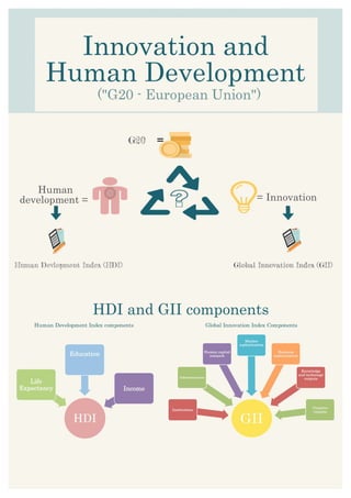 Innovation and
Human Development
G20
= Innovation
Human
development =
Human Devlopment Index (HDI) Global Innovation Index (GII)
=
HDI and GII components
Global Innovation Index ComponentsHuman Development Index components
 