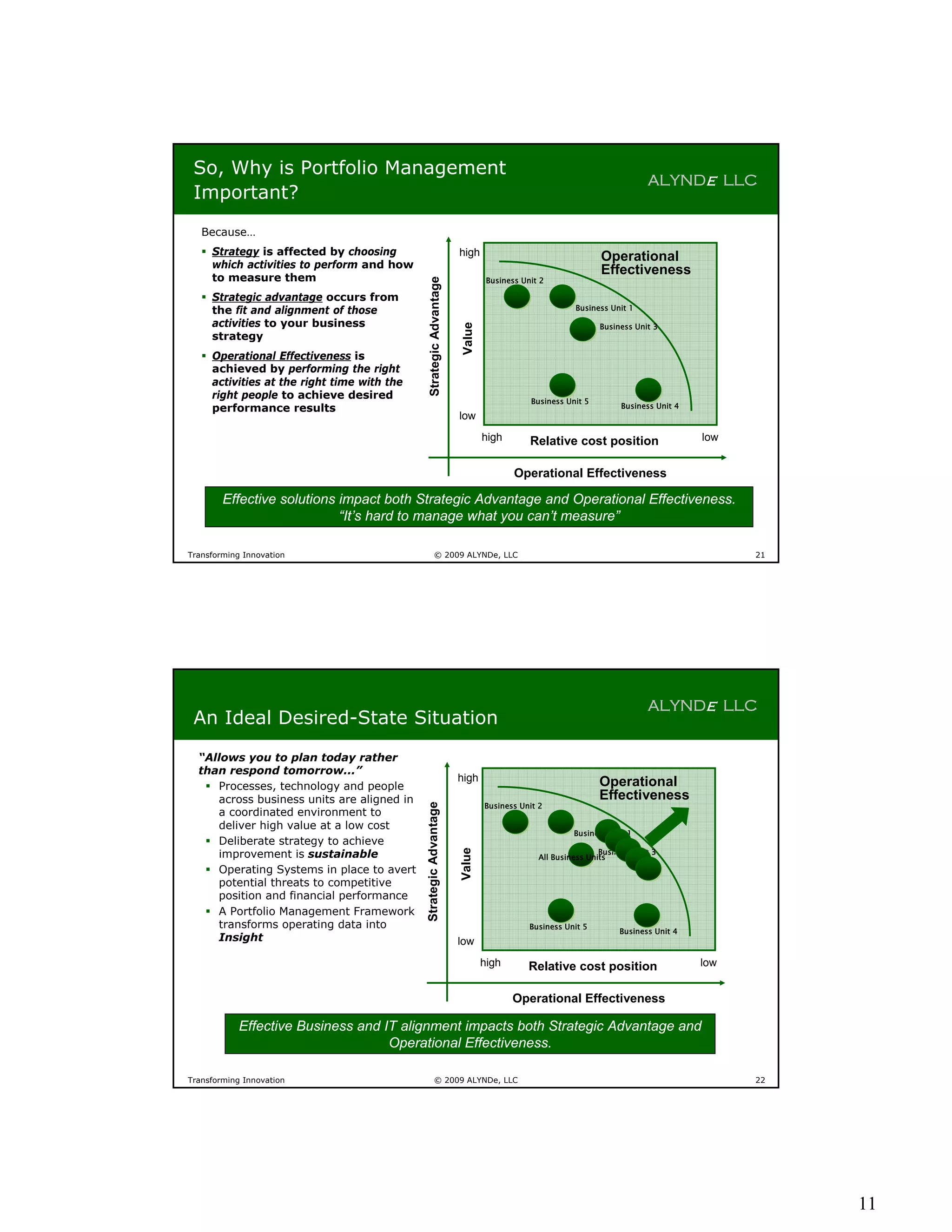 So, Why is Portfolio Management
                                                                                                                       ALYNDe LLC
 Important?
   Because…
    Strategy is affected by choosing                                high                                  Operational
     which activities to perform and how
                                                                                                           Effectiveness
     to measure them                                                          Business Unit 2




                                               Strategic Advantage
    Strategic advantage occurs from
     the fit and alignment of those                                                                 Business Unit 1

     activities to your business                                                                           Business Unit 3




                                                                     Value
     strategy
    Operational Effectiveness is
     achieved by performing the right
     activities at the right time with the
     right people to achieve desired                                                     Business Unit 5
     performance results                                                                                        Business Unit 4
                                                                     low
                                                                             high        Relative cost position                   low


                                                                                     Operational Effectiveness

        Effective solutions impact both Strategic Advantage and Operational Effectiveness.
                            “It’s hard to manage what you can’t measure”

Transforming Innovation                               © 2009 ALYNDe, LLC                                                                21




                                                                                                                       ALYNDe LLC
 An Ideal Desired-State Situation
  “Allows you to plan today rather
  than respond tomorrow...”
                                                                     high                                  Operational
    Processes, technology and people
     across business units are aligned in                                                                  Effectiveness
                                                                             Business Unit 2
                                             Strategic Advantage




     a coordinated environment to
     deliver high value at a low cost
                                                                                                    Business Unit 1
    Deliberate strategy to achieve
     improvement is sustainable                                                                            Business Unit 3
                                                                     Value




                                                                                           All Business Units
    Operating Systems in place to avert
     potential threats to competitive
     position and financial performance
    A Portfolio Management Framework
     transforms operating data into                                                      Business Unit 5
                                                                                                                Business Unit 4
     Insight                                                         low
                                                                             high        Relative cost position                   low


                                                                                    Operational Effectiveness

            Effective Business and IT alignment impacts both Strategic Advantage and
                                    Operational Effectiveness.

Transforming Innovation                               © 2009 ALYNDe, LLC                                                                22




                                                                                                                                             11
 