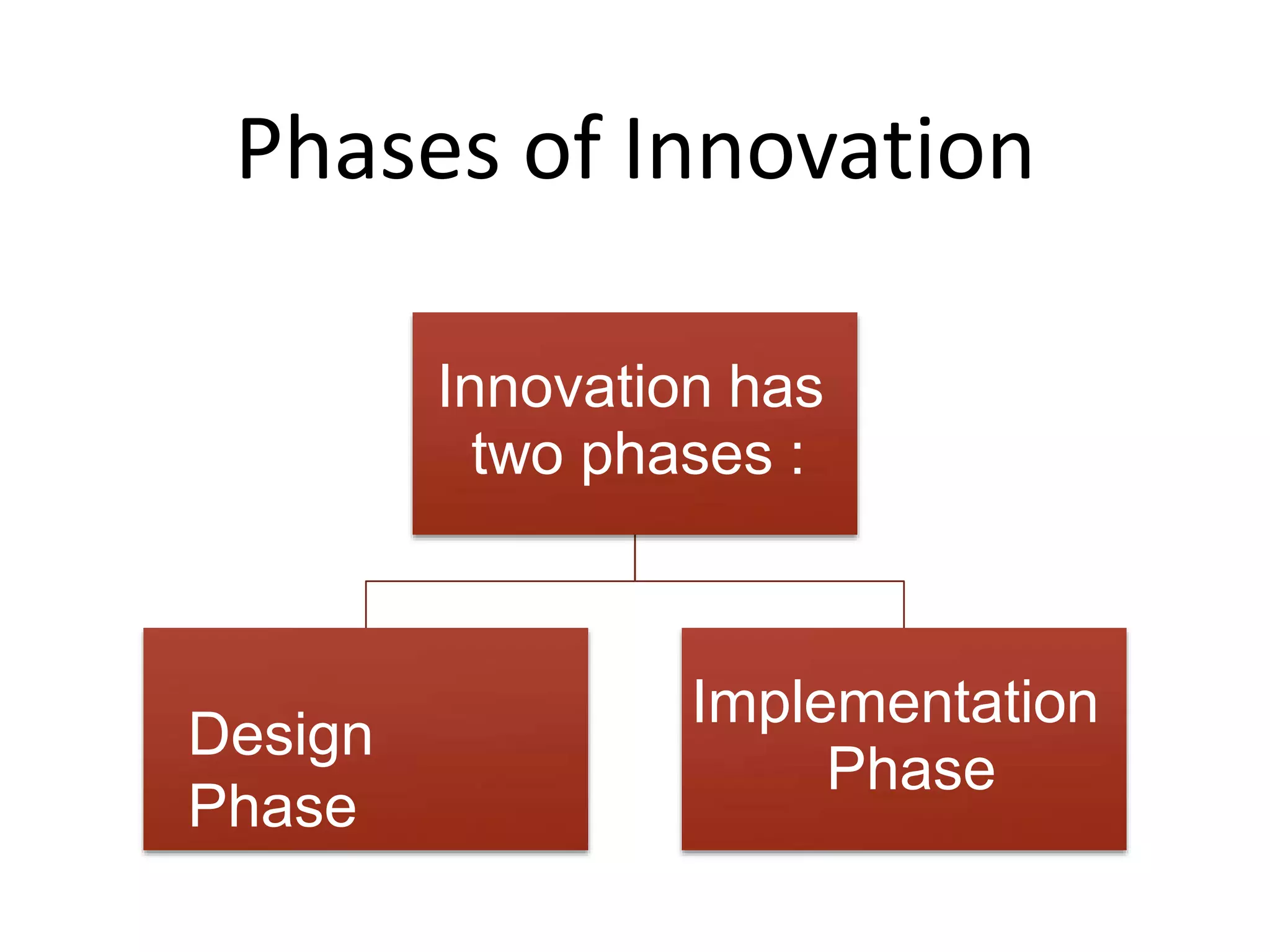 Innovation has
two phases :
Design
Phase
Implementation
Phase
Phases of Innovation
 