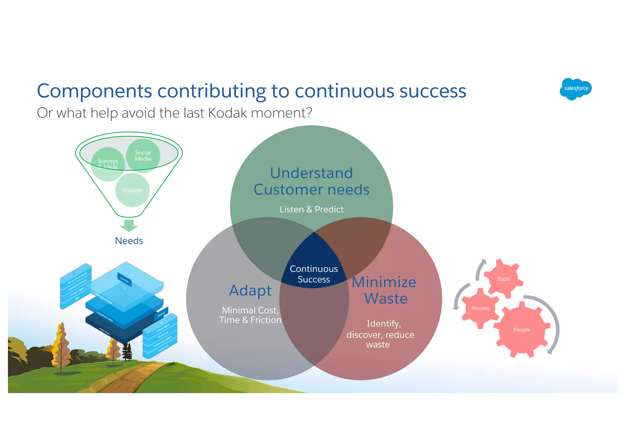 Components contributing to continuous success
Or what help avoid the last Kodak moment?
Understand
Customer needs
Listen & Predict
Minimize
Waste
Identify,
discover, reduce
waste
Adapt
Minimal Cost,
Time & Friction
Continuous
Success
Needs
Analysts
Surveys
& Ideas
Social
Media
People
Process
Tools
 