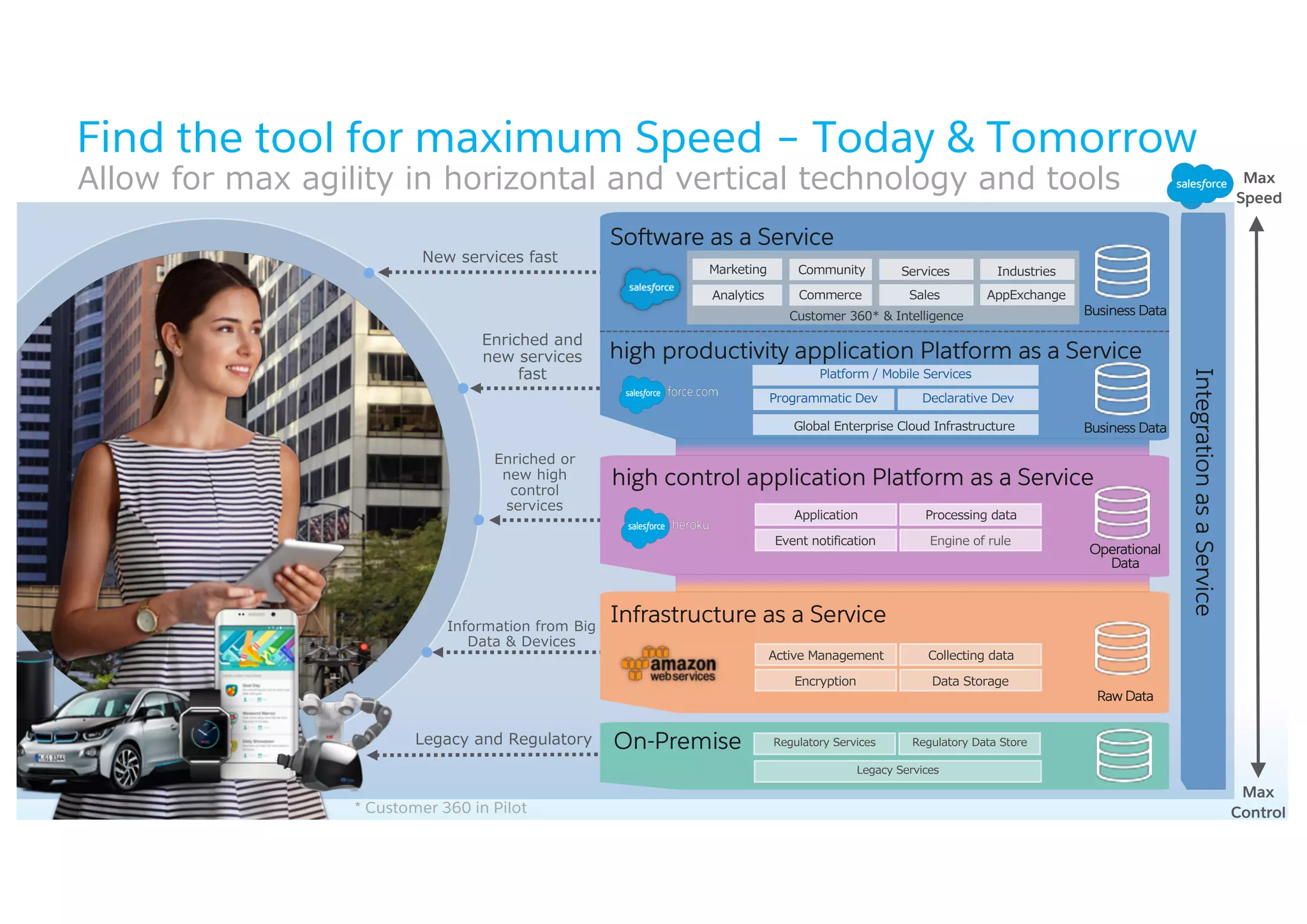 Find the tool for maximum Speed – Today & Tomorrow
Software as a Service
high control application Platform as a Service
Infrastructure as a Service
Raw Data
Operational
Data
Business Data
A 6C 6AE 6B
6A 6 6B
DBC 6A C6 6 6
C /A 6BB C
E6 C C C 6 AD 6
C E6 6 6 C 6 C C
A C C C A 6
6 B6AE 6B BC
A 6 A
6
CA
B6AE 6B
A C A &
C 6E 6B
A G C A I C E6AC C6 C B
* Customer 360 in Pilot
high productivity application Platform as a Service
/A A C 6E 6 A C E6 6E
* 3 C6A A B6 D A BCAD CDA6
/ C A 3 6 6AE 6B
Business Data
Max
Speed
Max
Control
On-Premise
6 6AE 6B
06 D C A 6AE 6B 06 D C A C C A66 06 D C A
D C
C B
IntegrationasaService
A 6
6 B6AE 6B
BC
DBCA 6B
G 6
 
