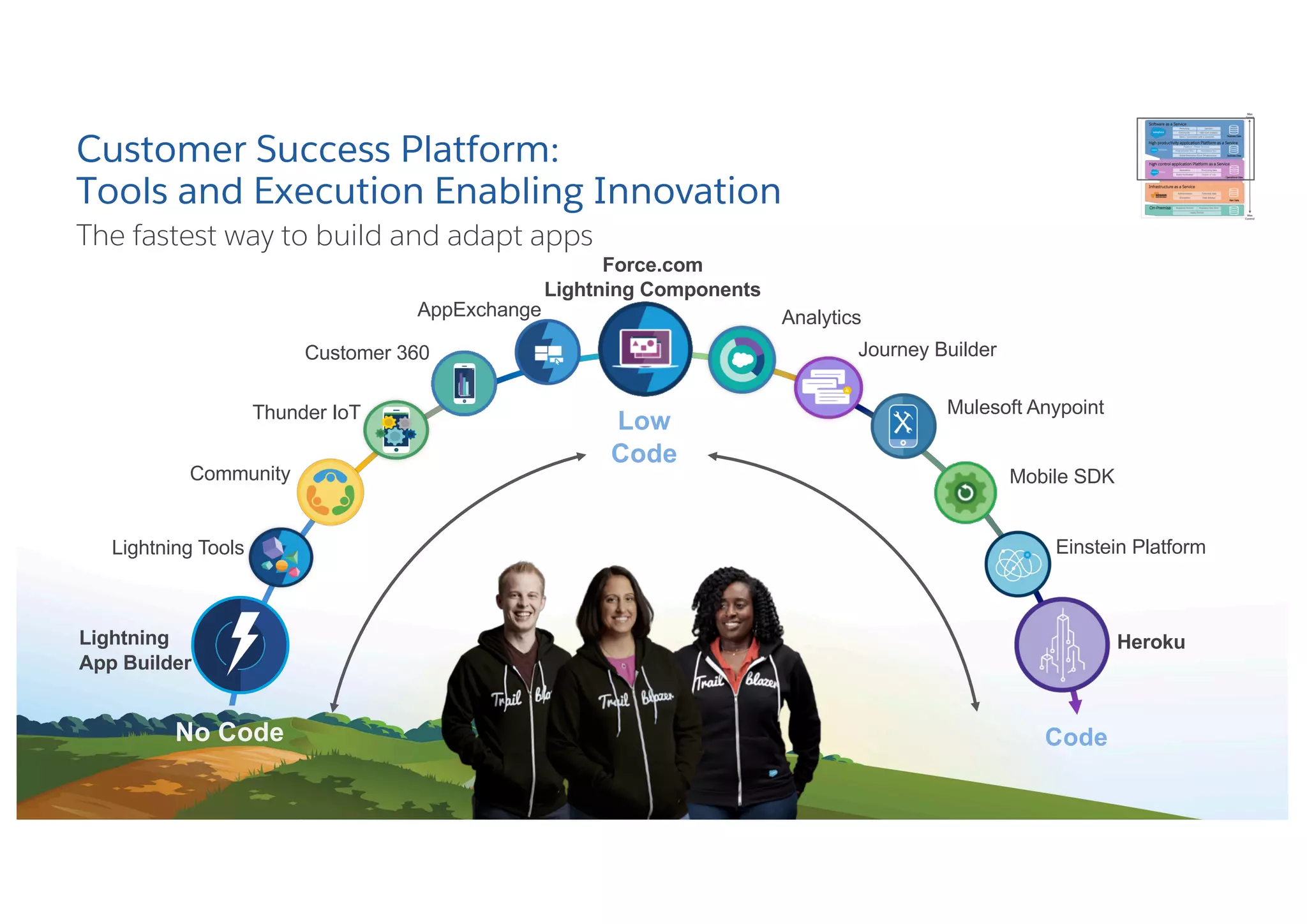 Customer Success Platform:
Tools and Execution Enabling Innovation
The fastest way to build and adapt apps
Low
Code
No Code Code
Force.com
Lightning Components
Lightning
App Builder
Heroku
Lightning Tools
Community
Thunder IoT
Customer 360
Einstein Platform
Mobile SDK
Mulesoft Anypoint
Journey Builder
AppExchange Analytics
 