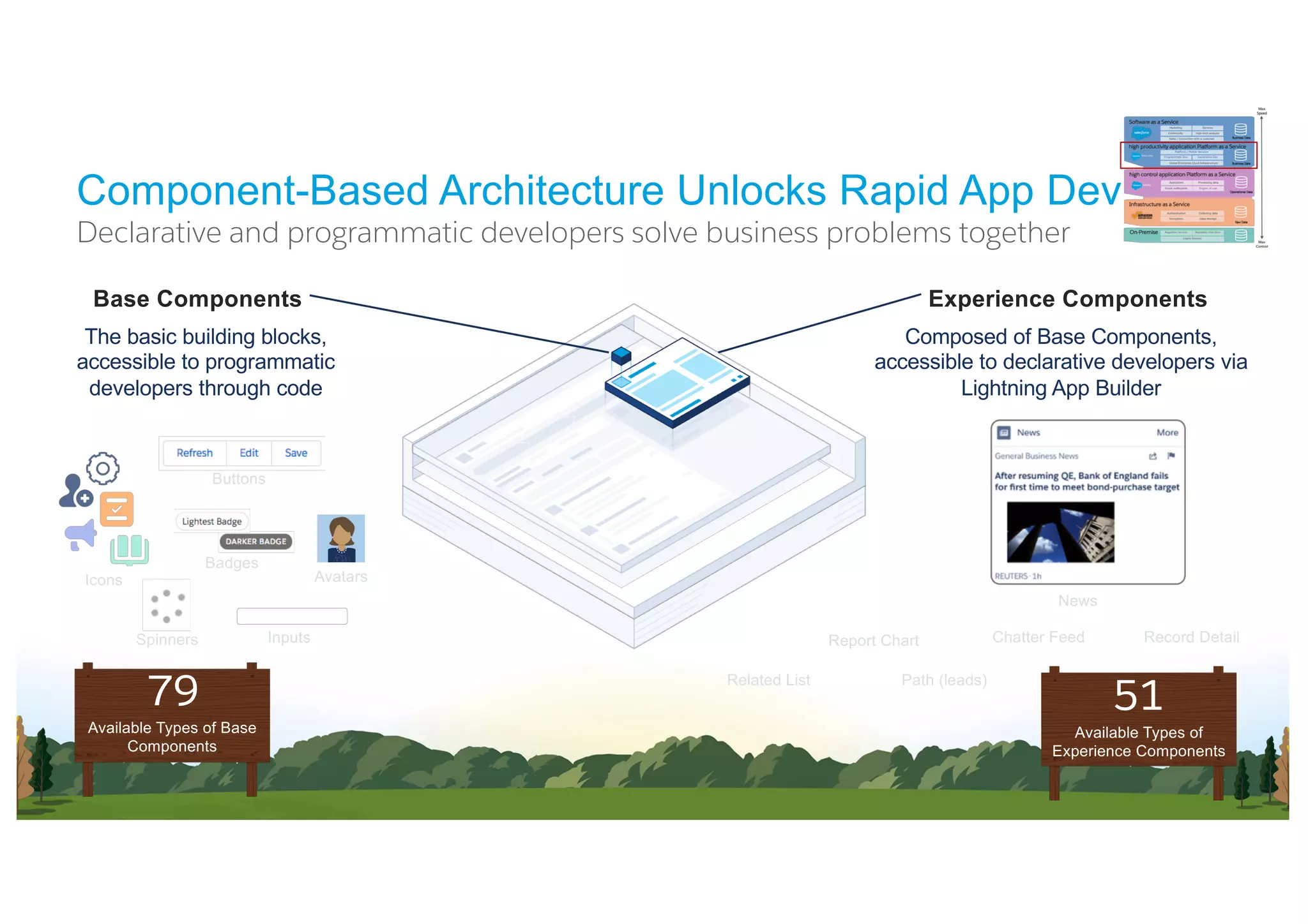 Declarative and programmatic developers solve business problems together
Component-Based Architecture Unlocks Rapid App Dev
Base Components Experience Components
79
Available Types of Base
Components
51
Available Types of
Experience Components
The basic building blocks,
accessible to programmatic
developers through code
InputsSpinners
Buttons
Icons Avatars
Badges
Composed of Base Components,
accessible to declarative developers via
Lightning App Builder
Report Chart
News
Record Detail
Related List Path (leads)
Chatter Feed
 