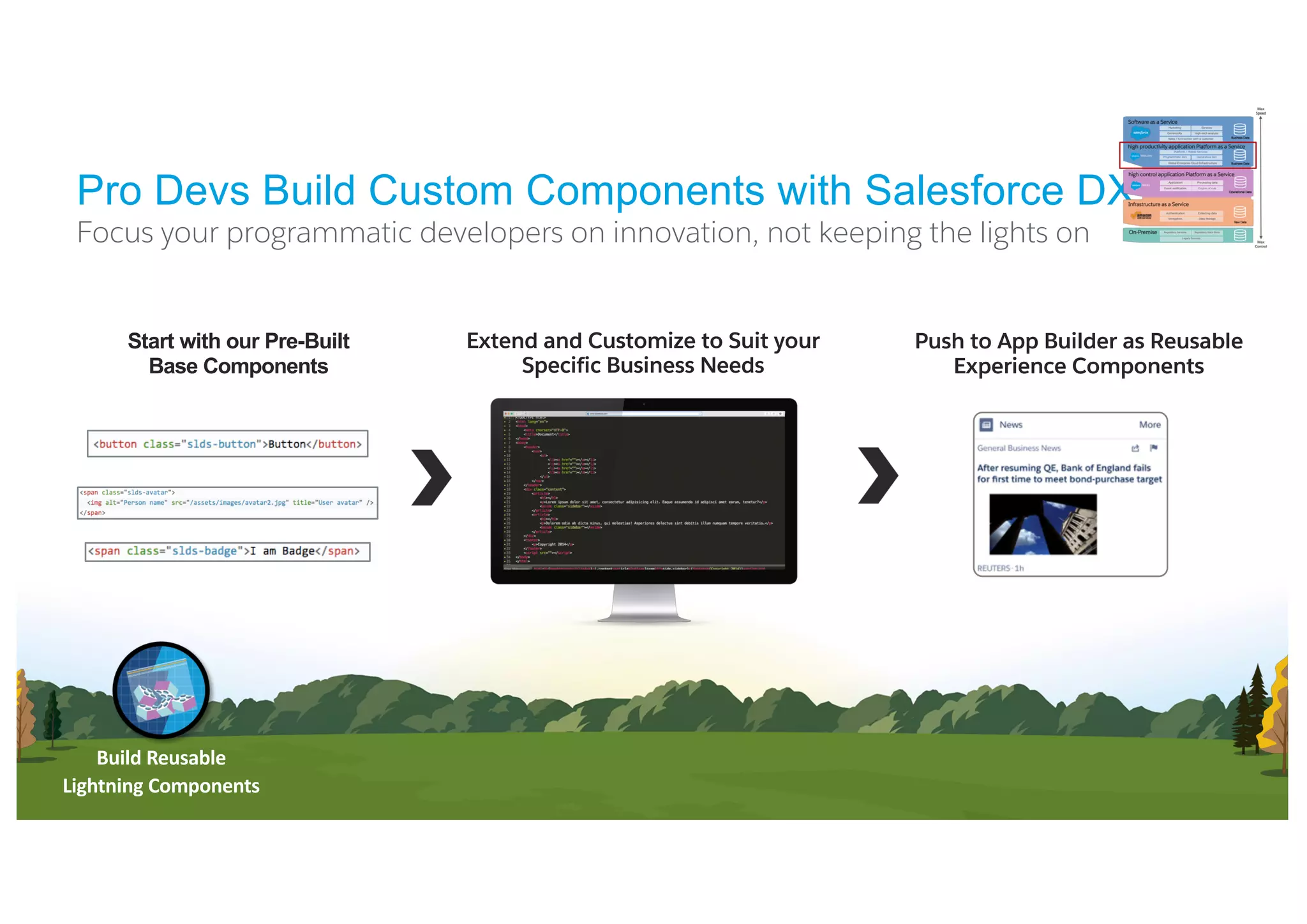 Start with our Pre-Built
Base Components
Focus your programmatic developers on innovation, not keeping the lights on
Pro Devs Build Custom Components with Salesforce DX
Extend and Customize to Suit your
Specific Business Needs
Push to App Builder as Reusable
Experience Components
Build Reusable
Lightning Components
 