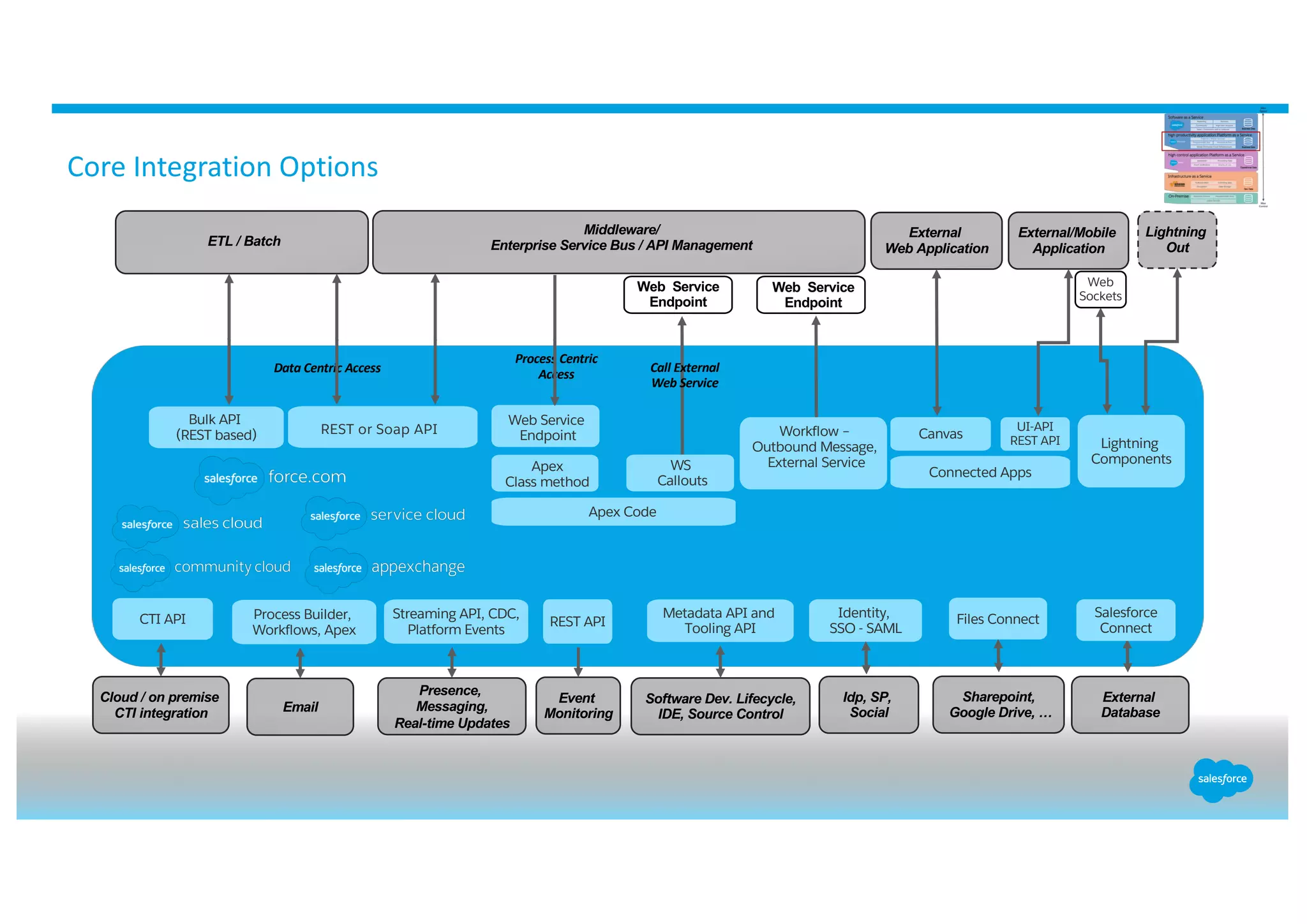 Core Integration Options
Middleware/
Enterprise Service Bus / API Management
Web Service
Endpoint
Call External
Web Service
REST or Soap API
Data Centric Access
Web Service
Endpoint
Workflow –
Outbound Message,
External ServiceWS
Callouts
Web Service
Endpoint
Process Centric
Access
Apex
Class method
Apex Code
ETL / Batch
Bulk API
(REST based)
External
Database
Metadata API and
Tooling API
Software Dev. Lifecycle,
IDE, Source Control
Streaming API, CDC,
Platform Events
Presence,
Messaging,
Real-time Updates
CTI API
Cloud / on premise
CTI integration
Files Connect
Sharepoint,
Google Drive, …
Salesforce
Connect
Connected Apps
Canvas
External
Web Application
External/Mobile
Application
UI-API
REST API
Idp, SP,
Social
Identity,
SSO - SAML
Lightning
Out
Lightning
Components
REST API
Event
Monitoring
Process Builder,
Workflows, Apex
Email
Web
Sockets
 