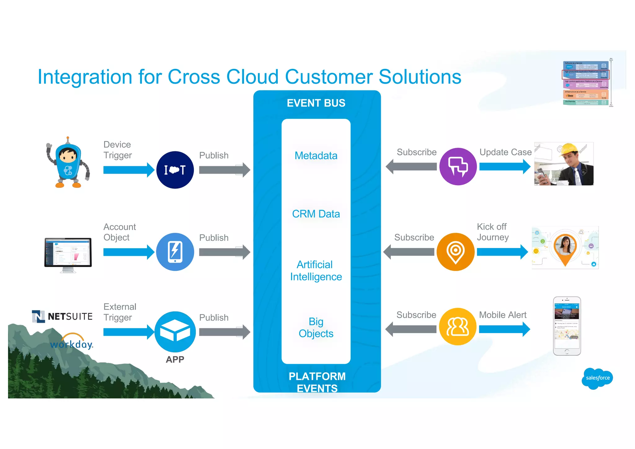 EVENT BUS
PLATFORM
EVENTS
Integration for Cross Cloud Customer Solutions
Publish
Device
Trigger Subscribe Update Case
Account
Object Publish Subscribe
Kick off
Journey
Subscribe Mobile Alert
External
Trigger Publish
APP
Metadata
Big
Objects
CRM Data
Artificial
Intelligence
 