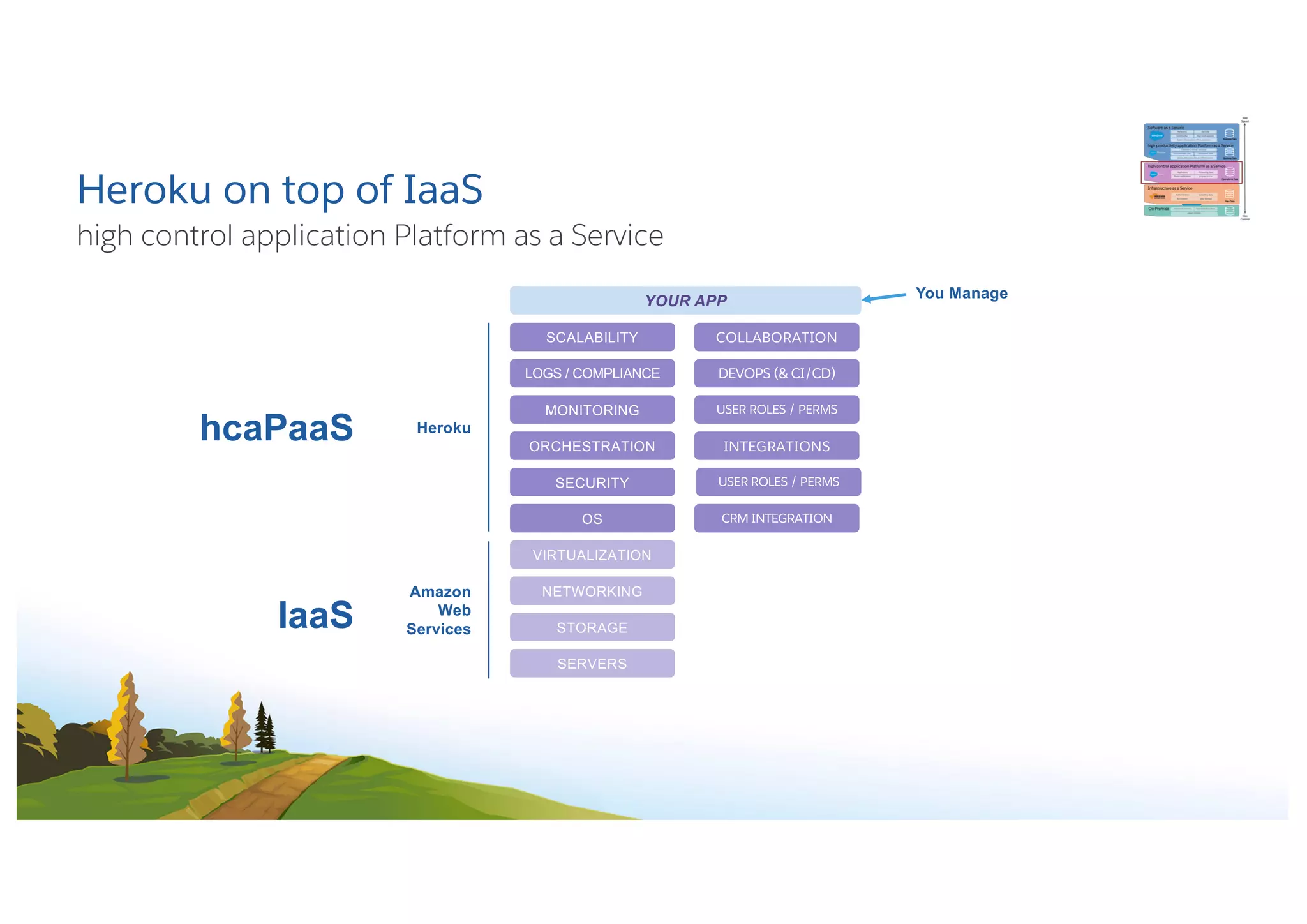 Heroku on top of IaaS
high control application Platform as a Service
SERVERS
STORAGE
NETWORKING
VIRTUALIZATION
OS
Amazon
Web
Services
SCALABILITY
SECURITY
ORCHESTRATION
MONITORING
LOGS / COMPLIANCE
YOUR APP
COLLABORATION
USER ROLES / PERMS
DEVOPS (& CI/CD)
INTEGRATIONS
USER ROLES / PERMS
CRM INTEGRATION
Heroku
IaaS
hcaPaaS
You Manage
 