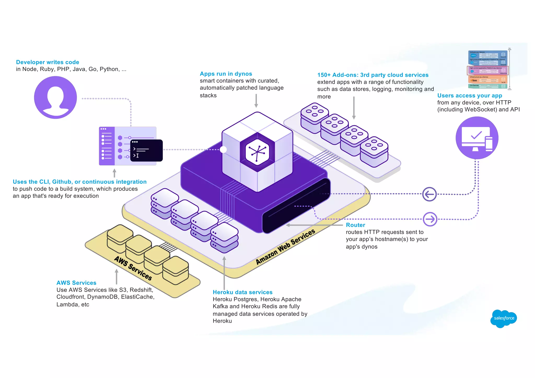 Developer writes code
in Node, Ruby, PHP, Java, Go, Python, ...
Uses the CLI, Github, or continuous integration
to push code to a build system, which produces
an app that's ready for execution
Apps run in dynos
smart containers with curated,
automatically patched language
stacks
150+ Add-ons: 3rd party cloud services
extend apps with a range of functionality
such as data stores, logging, monitoring and
more
Heroku data services
Heroku Postgres, Heroku Apache
Kafka and Heroku Redis are fully
managed data services operated by
Heroku
Users access your app
from any device, over HTTP
(including WebSocket) and API
Router
routes HTTP requests sent to
your app’s hostname(s) to your
app's dynos
AWS Services
Use AWS Services like S3, Redshift,
Cloudfront, DynamoDB, ElastiCache,
Lambda, etc
 