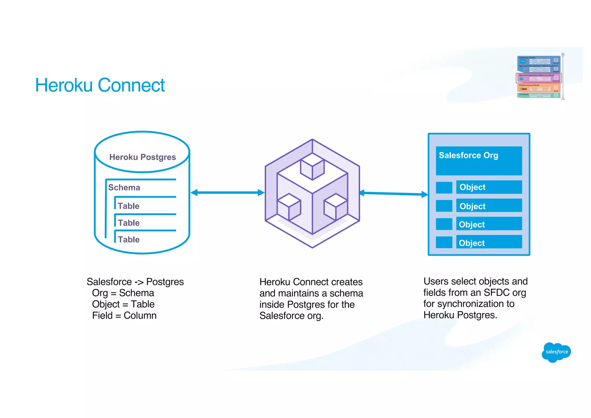 Heroku Connect
Users select objects and
fields from an SFDC org
for synchronization to
Heroku Postgres.
Heroku Connect creates
and maintains a schema
inside Postgres for the
Salesforce org.
Salesforce -> Postgres
Org = Schema
Object = Table
Field = Column
Salesforce Org
Object
Object
Object
Object
Schema
Table
Table
Table
Heroku Postgres
 