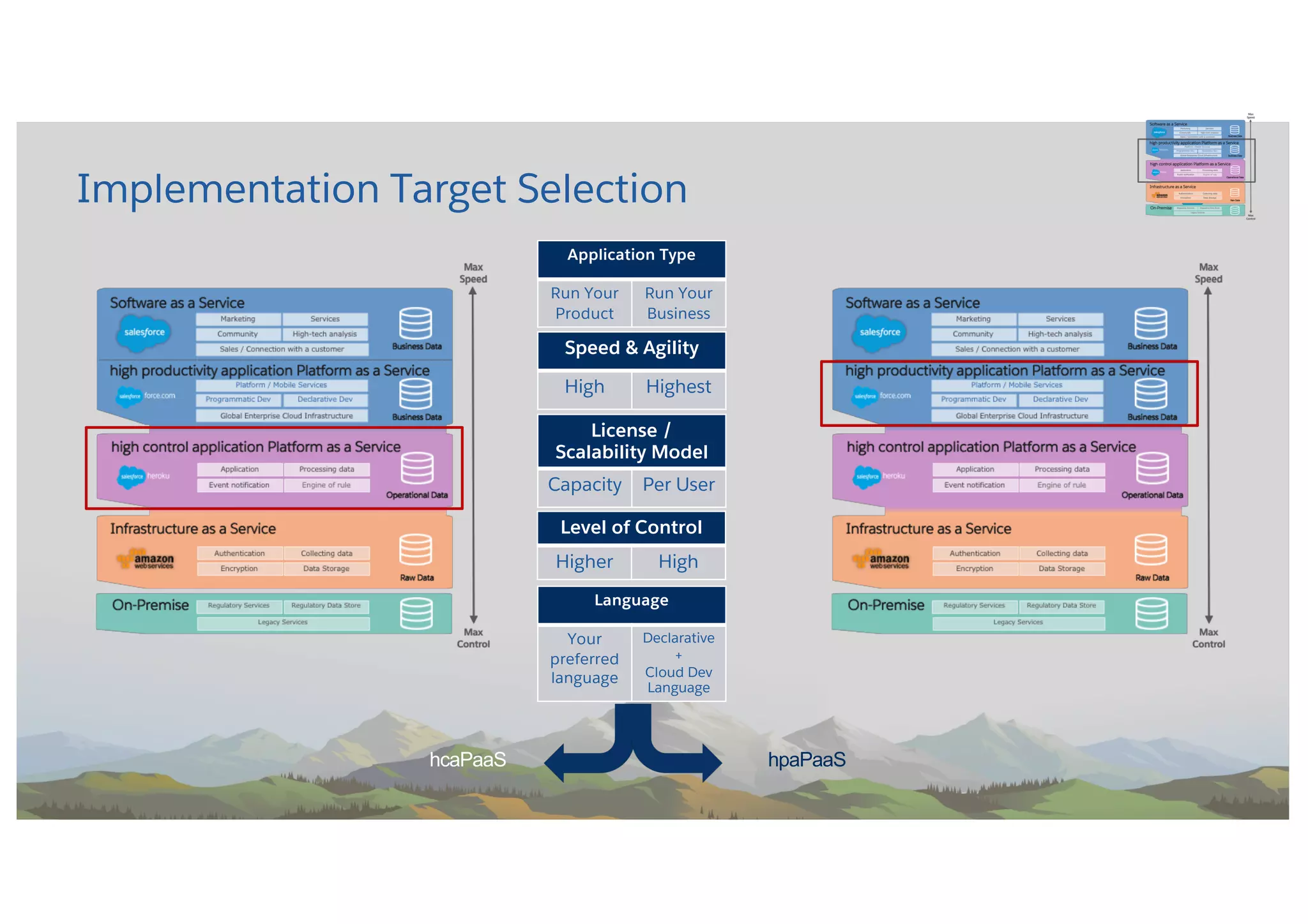 Implementation Target Selection
License /
Scalability Model
Capacity Per User
Language
Your
preferred
language
Declarative
+
Cloud Dev
Language
Application Type
Run Your
Product
Run Your
Business
Speed & Agility
High Highest
hcaPaaS hpaPaaS
Level of Control
Higher High
 