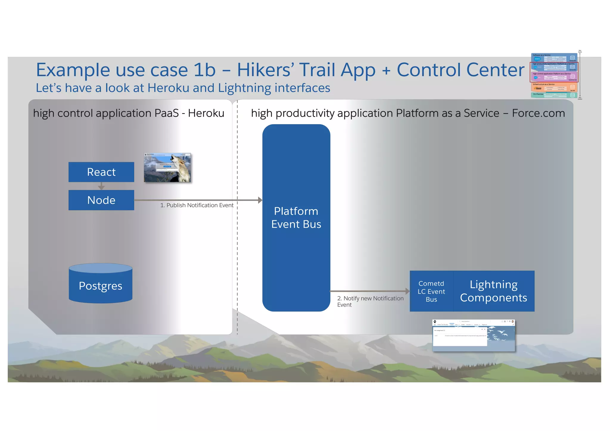 high control application PaaS - Heroku high productivity application Platform as a Service – Force.com
Example use case 1b – Hikers’ Trail App + Control Center
Let’s have a look at Heroku and Lightning interfaces
Platform
Event Bus
Node
Lightning
Components
React
1. Publish Notification Event
2. Notify new Notification
Event
Postgres Cometd
LC Event
Bus
 
