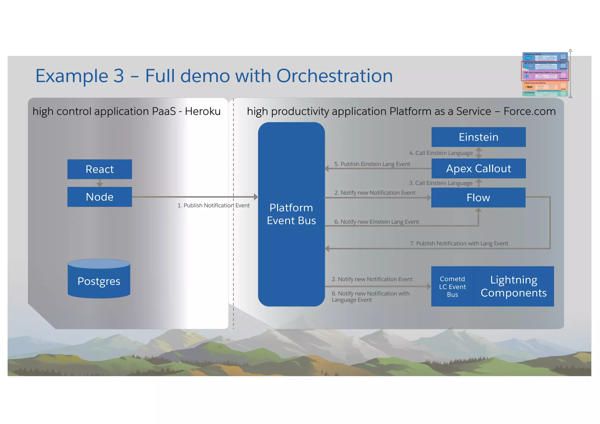 high control application PaaS - Heroku high productivity application Platform as a Service – Force.com
Example 3 – Full demo with Orchestration
Platform
Event Bus
Node Flow
Einstein
Lightning
Components
React
1. Publish Notification Event
2. Notify new Notification Event
4. Call Einstein Language
Apex Callout
3. Call Einstein Language
5. Publish Einstein Lang Event
6. Notify new Einstein Lang Event
7. Publish Notification with Lang Event
8. Notify new Notification with
Language Event
Postgres Cometd
LC Event
Bus
2. Notify new Notification Event
 